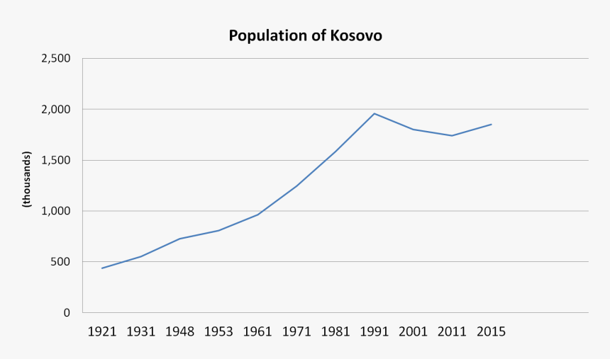 Population Of Kosovo - Plot, HD Png Download
