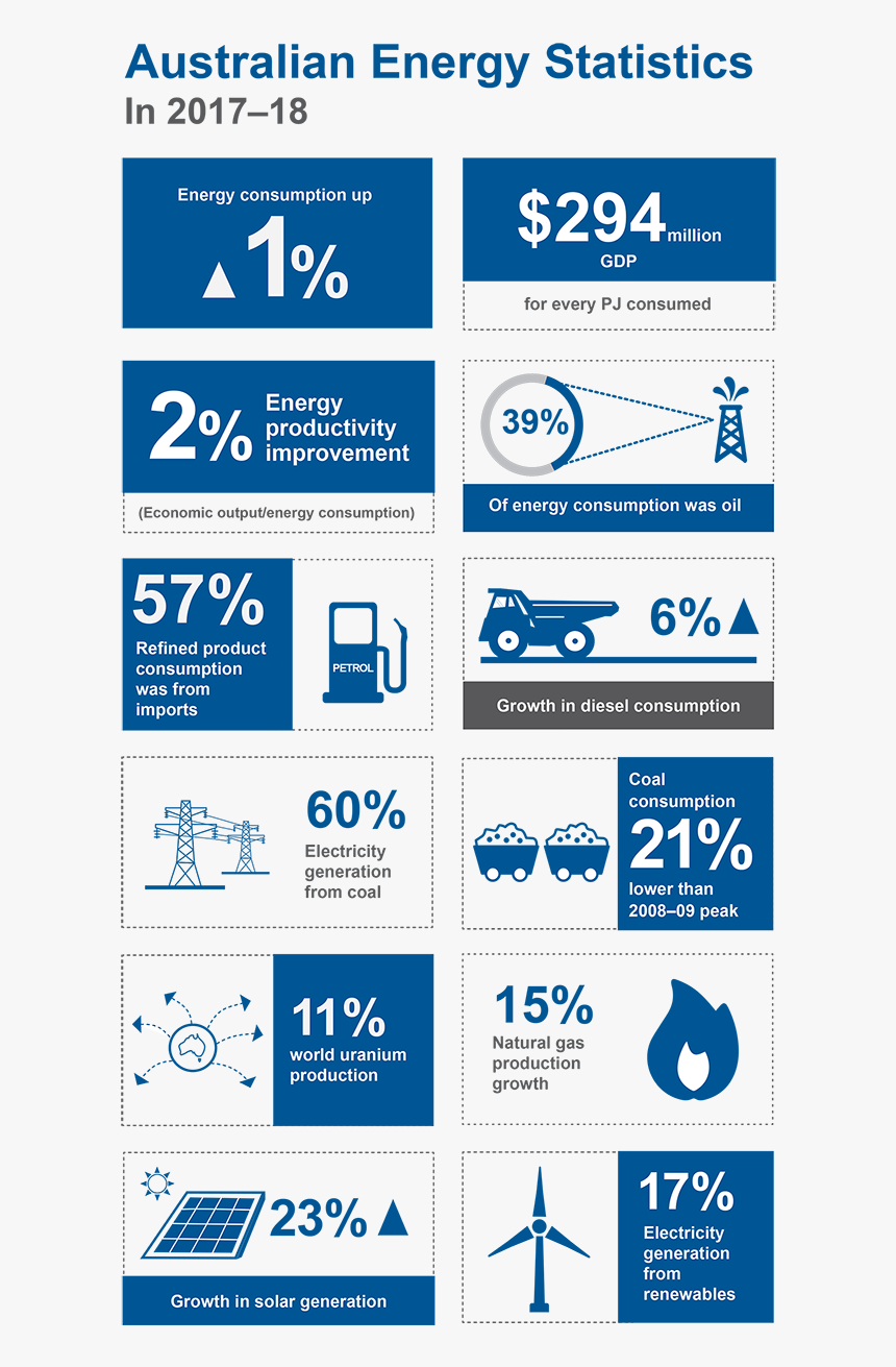 Australia In 2017 18 Australia’s Energy Consumption - Energy, HD Png Download