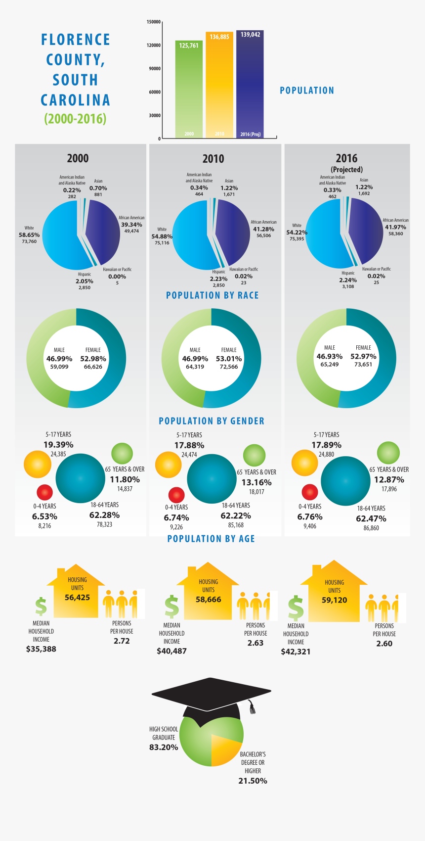 Transparent Demographics Png - Florence Demographics, Png Download