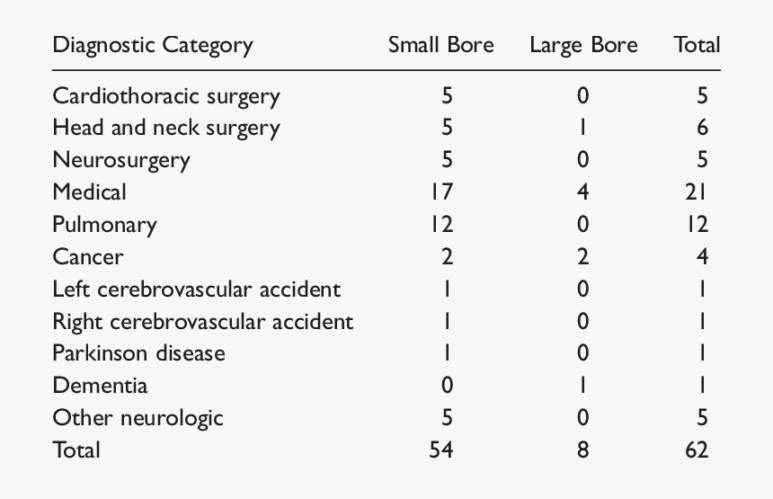 Participant Demographics And Nasogastric Tube Diameter - No Of Nasogastric Tube, HD Png Download