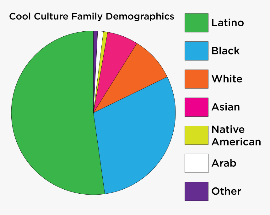 Cultural Demographics , Png Download - Culture Graph, Transparent Png