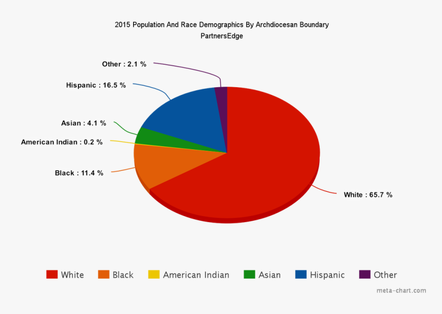 Demographics Of Population And Race - Cheese Statistics, HD Png Download