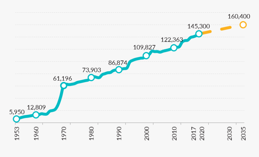 Population Trends And Forecasts - Plot, HD Png Download
