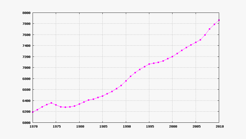 Switzerland Demography 1970-2005 - Zambia Population Growth Rate, HD Png Download