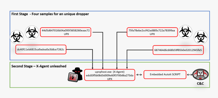 X Agent Malware, HD Png Download