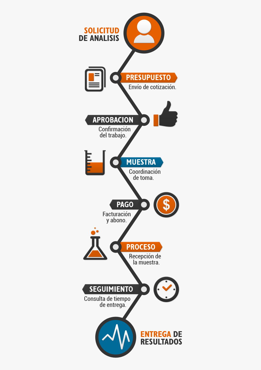 Proceso De Analisis De Alimentos, HD Png Download