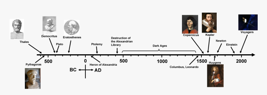 Time Line Cosmos Carl Sagan - Johannes Kepler, HD Png Download