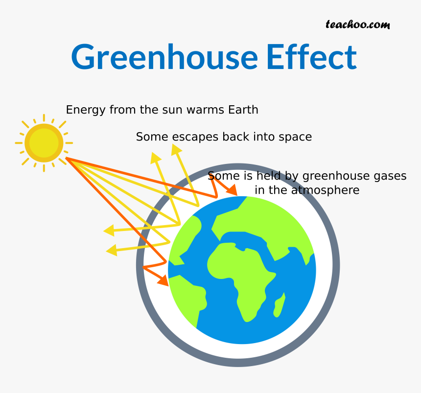 Greenhouse Effect Teachoo Hd Png Download Transparent Png Image Pngitem