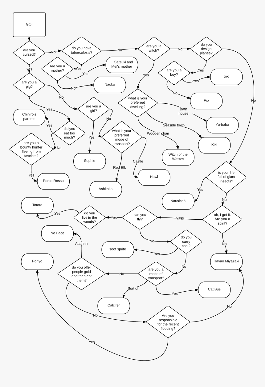 Miyazaki - New Page - Line Art, HD Png Download
