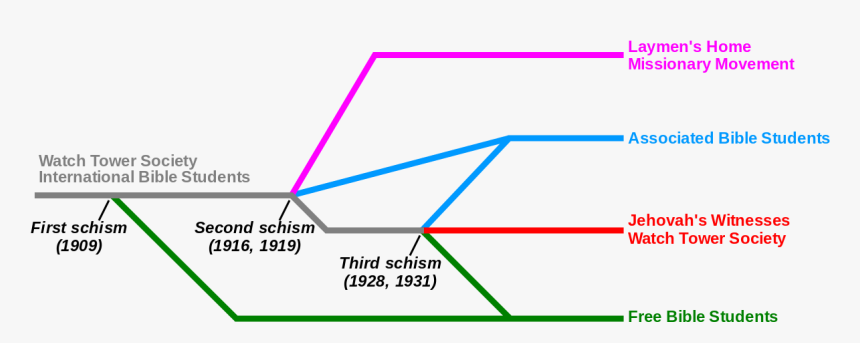Origin Of Jehovah's Witnesses, HD Png Download