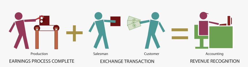 Revenue Recognition Principle - Revenue Recognition, HD Png Download