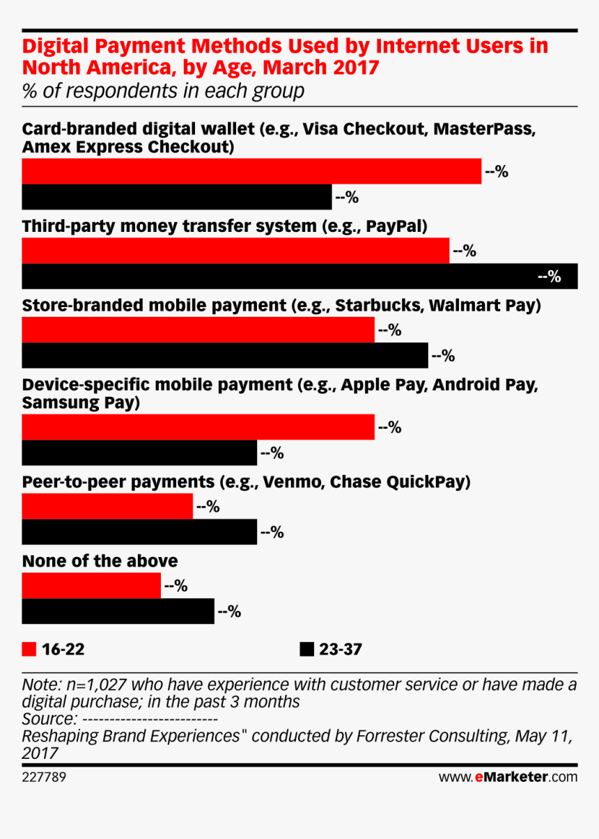 Digital Payment Methods Used By Internet Users In North, HD Png Download