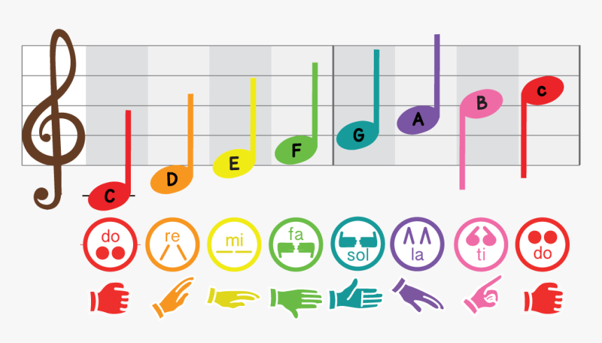 Solfege Hand Sign Curwen Kodaly Singing Poster Music, HD Png Download