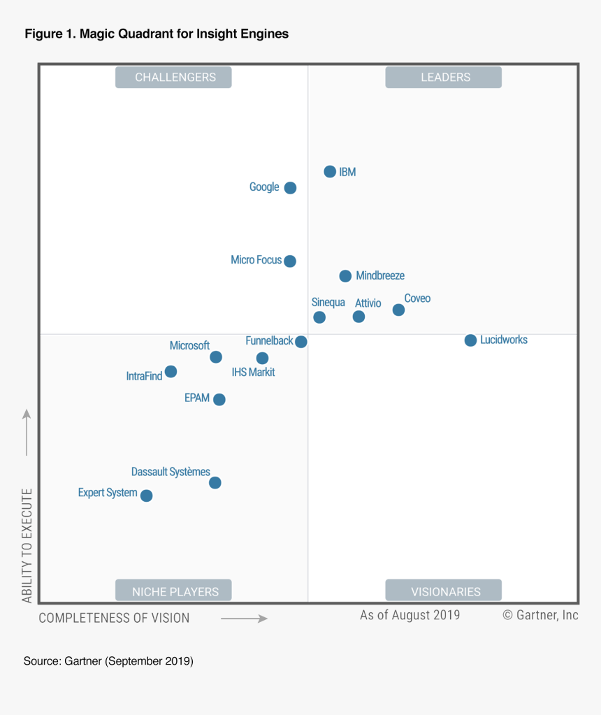 2019 Gartner Magic Quadrant For Insight Engines, HD Png Download