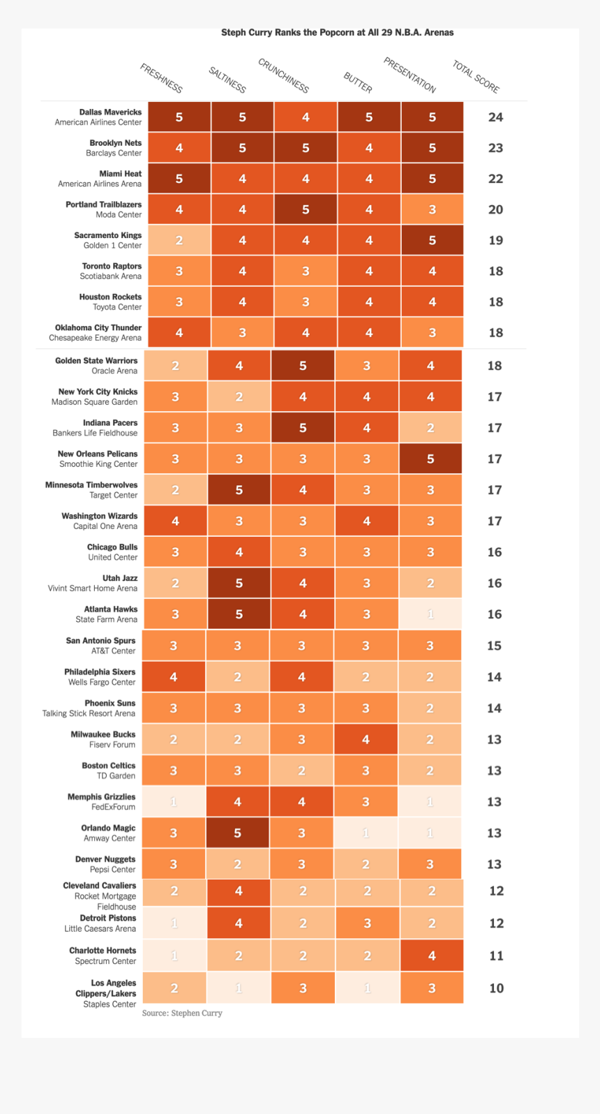Steph Curry Popcorn Ranking, HD Png Download