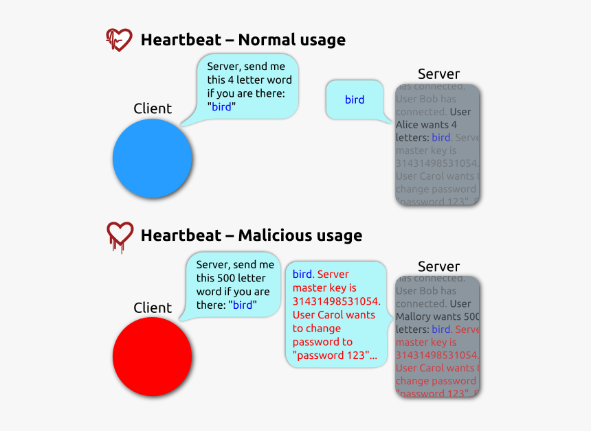 Heartbleed Attack, HD Png Download