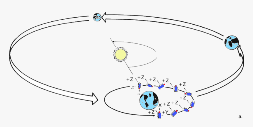 Heao 1 Orbit And Attitude - Circle, HD Png Download
