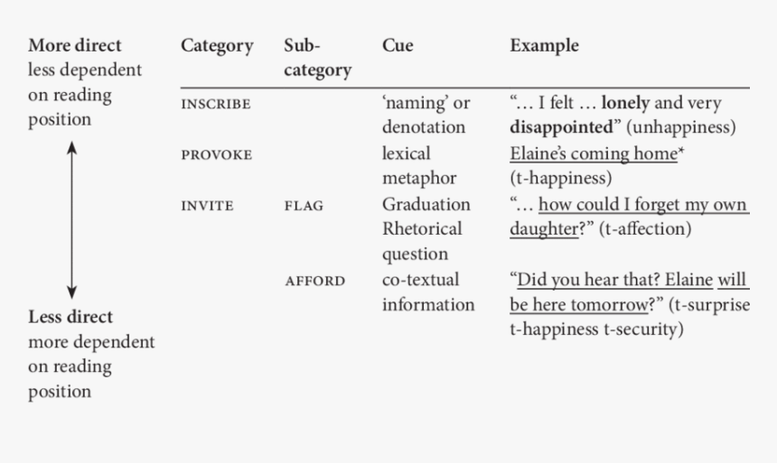 Inscribed And Invoked Attitudes Appraisal, HD Png Download