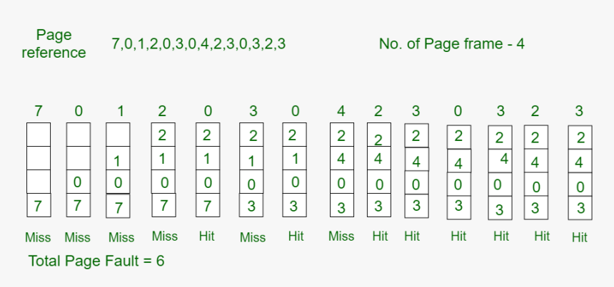 Page Replacement Algorithms Page Fault, HD Png Download
