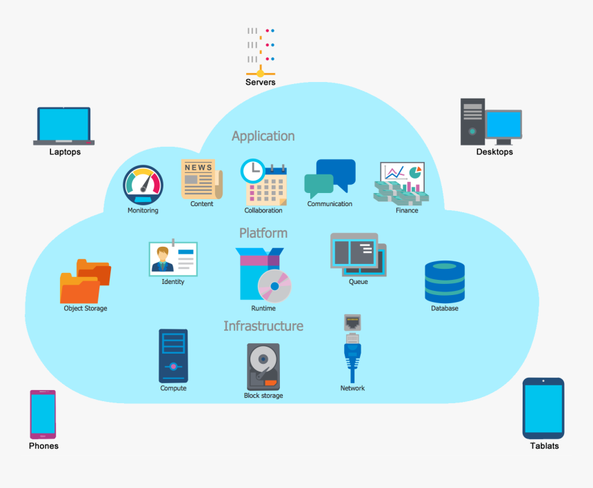 It Outsourcing Services - Cloud Computing Diagram Example, HD Png Download