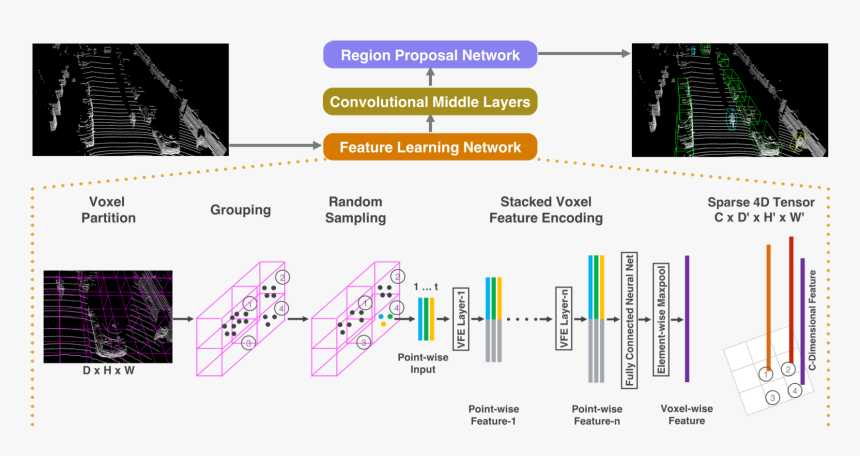 Voxelnet End To End Learning For Point Cloud Based, HD Png Download