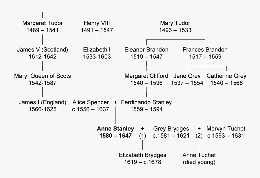 Anne Stanley Pedigree - King Henry Viii Pedigree, HD Png Download