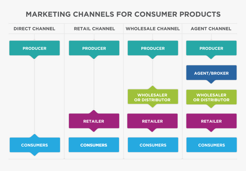 Marketing Channels For Consumer Products - Digital Marketing One To One, HD Png Download