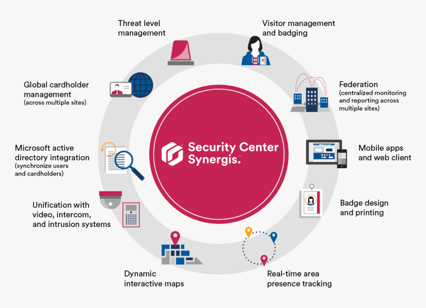 Synergis Access Control Features Diagram, HD Png Download , Transparent ...