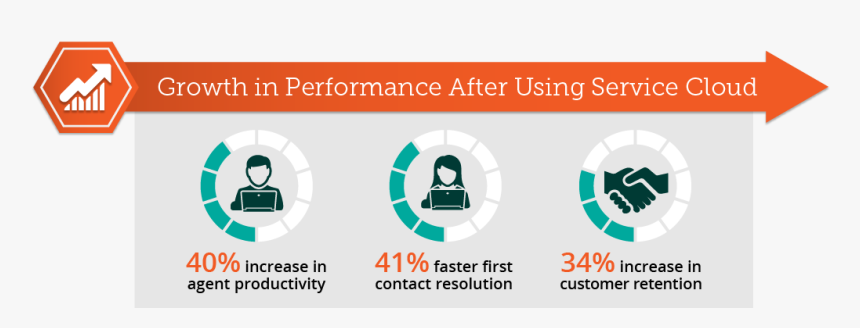 Growth In Performance After Using Service Cloud - Graphic Design, HD Png Download