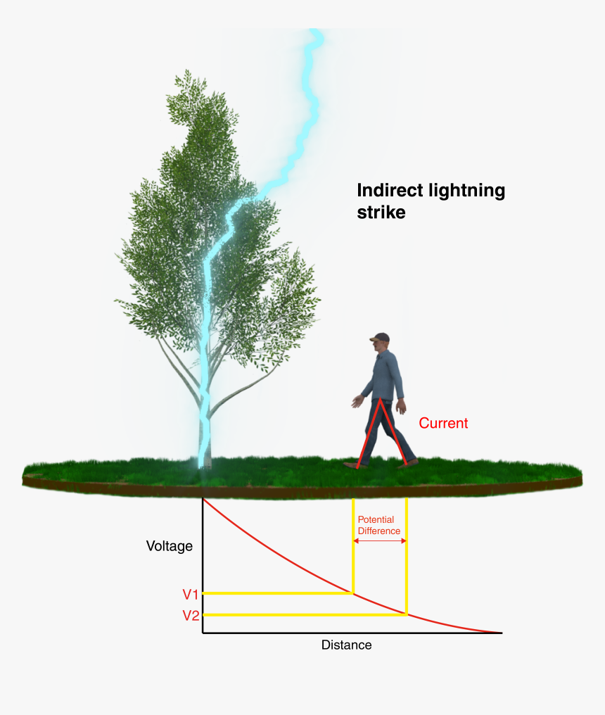 Transparent Lightning Strike Png - Lightning Rod, Png Download