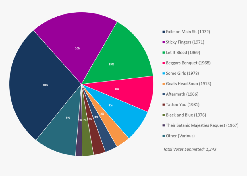 Albumism Readerspoll Results Rollingstones Chart - Circle, HD Png Download