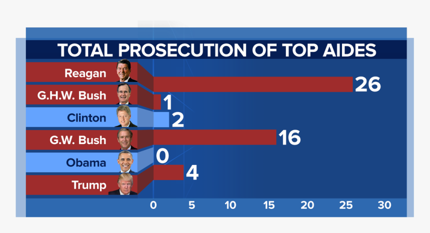 Obama Indictments Vs Trump Indictments, HD Png Download