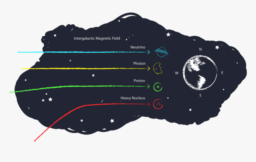 Charged Particles Traveling Through Universe - Composicion De Los Rayos Cosmicos, HD Png Download