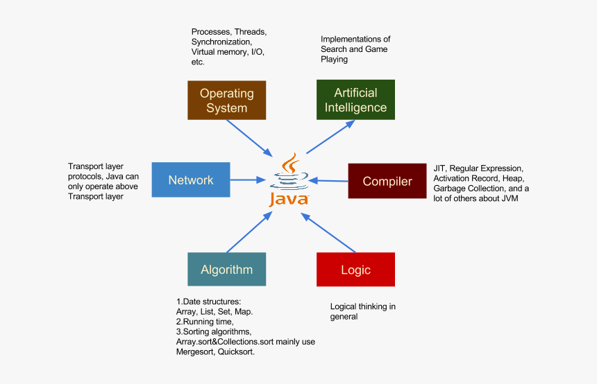 Java, HD Png Download , Transparent Png Image - PNGitem