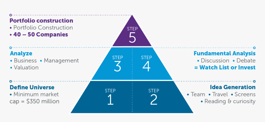 Steps Of Investment Process, HD Png Download