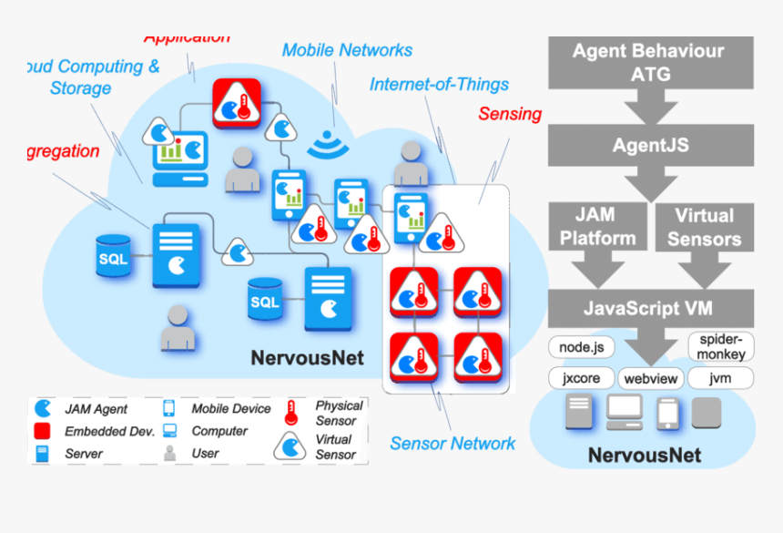 Cloud Mobile Distributed Iot, HD Png Download