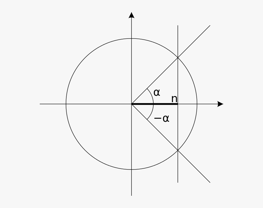 Cos Unit Circle, HD Png Download
