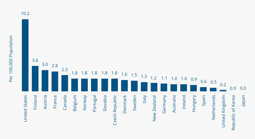 Gun Death Rate Is 10 Times That Of Other High-income - Gun Death Rates By Country, HD Png Download