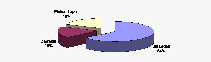 Number Of Tapes Issued As A Percentage - Loveseat, HD Png Download