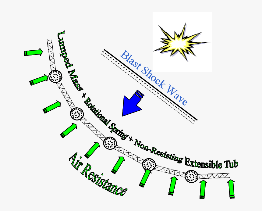 2 A Flexible Membrane And The Blast Wave Transmission - Starburst Clip Art, HD Png Download