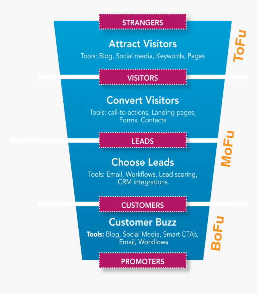 Inbound Marketing Funnel, HD Png Download