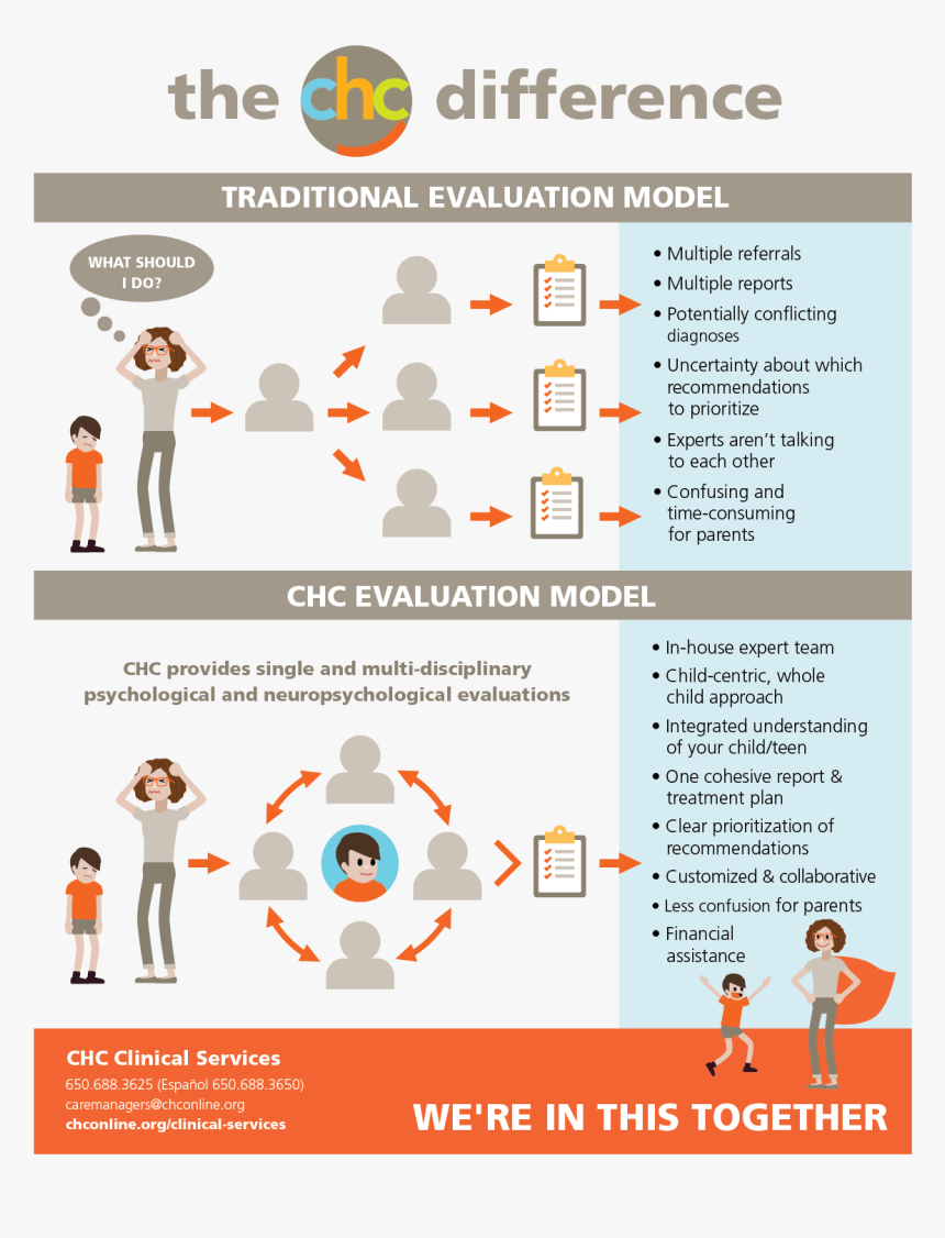 The Chc Difference - Child Centric Flyers, HD Png Download