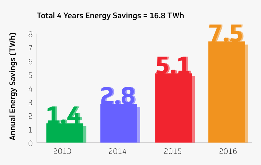 Stb Va Annual Energy Savings - Energy Efficiency Iot Graph, HD Png Download