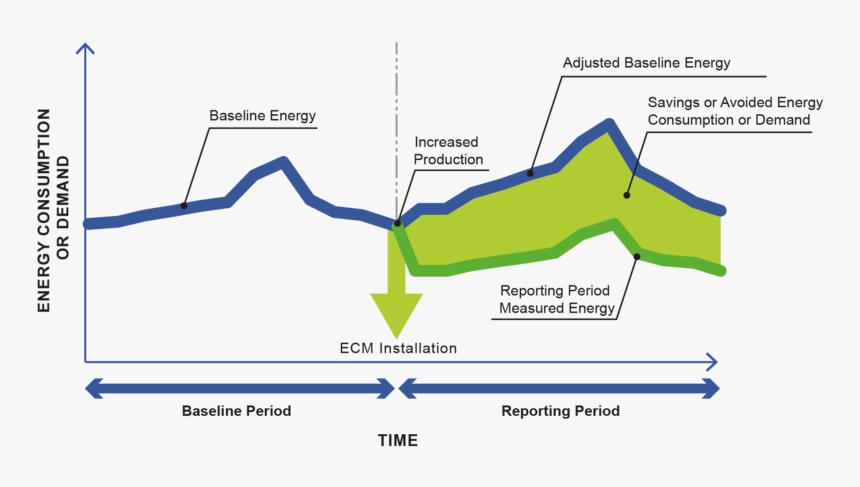 Ipmvp Options - Measurement And Verification, HD Png Download