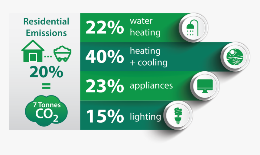 Residential Emssions Infographic - Sign, HD Png Download