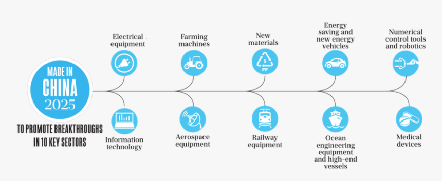 Made In China 2025 Sectors, HD Png Download