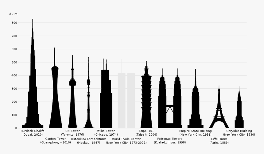Tallestbuildings - World Trade Center Comparison Empire State Building, HD Png Download