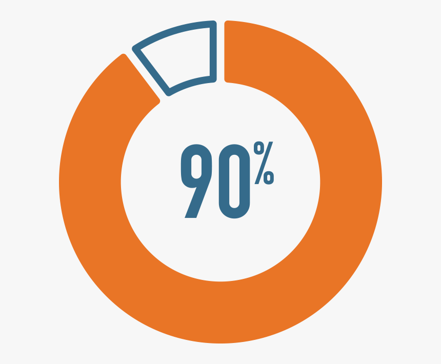 90% - Circle, HD Png Download