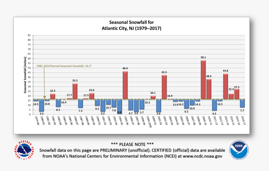 Https - //www - Erh - Noaa - Gov/phi/images/acy Season - Average Snowfall Philadelphia, HD Png Download