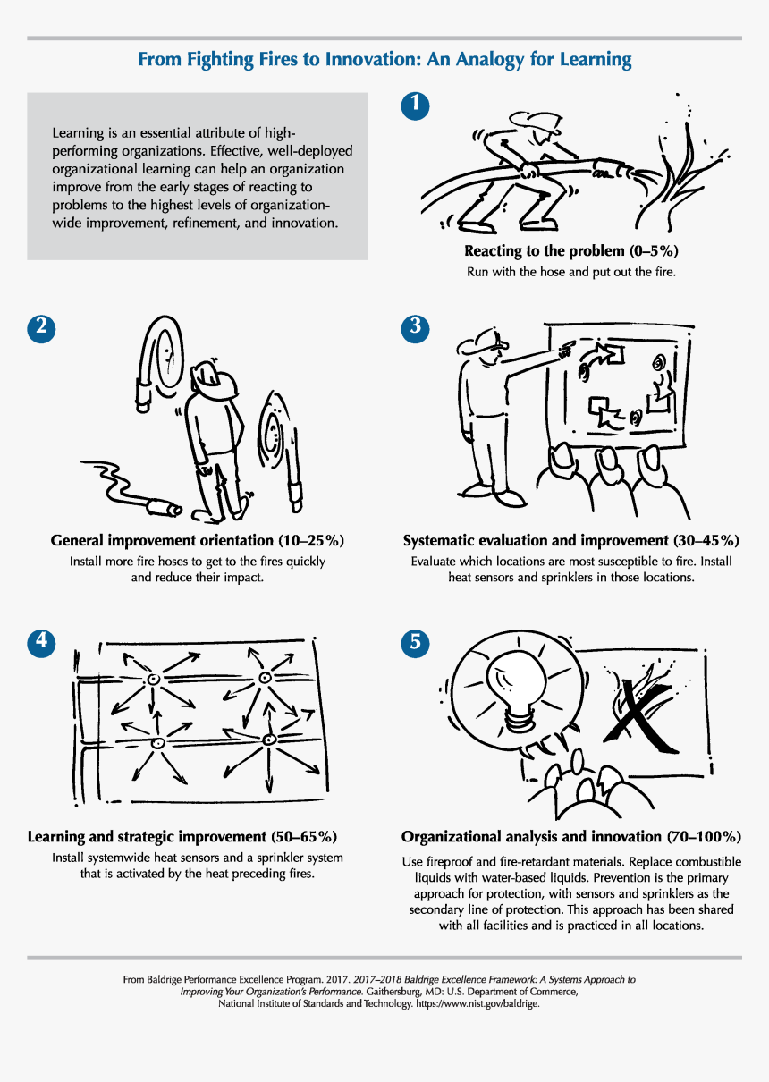 2017-2018 Baldrige Framework Fighting Fires To Innovation - Fighting Fires To Innovation, HD Png Download